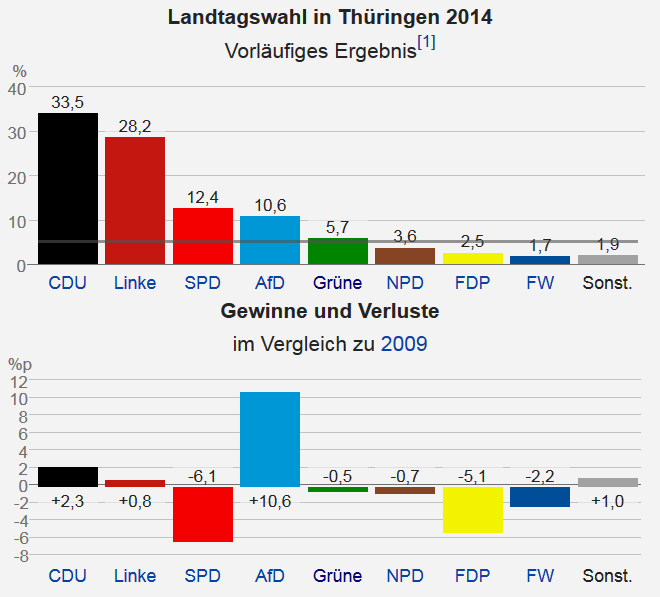 Wahlergebnis LAndtagswahl Thüringen 2014