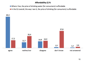 Auszug aus den Ergebnissen der Befragung - Erschwinglichkeit der Wasserpreise in Europa (2014)