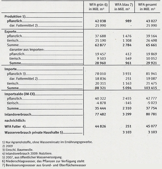pflanzliche und tierische Erzeugnisse