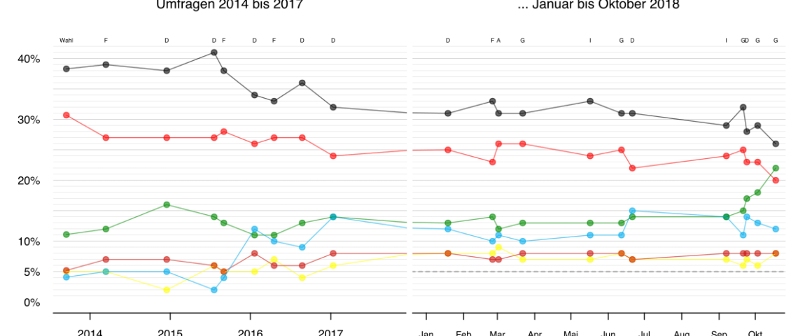 Landtagswahl Hessen, Wahlergebnisse und Umfragen