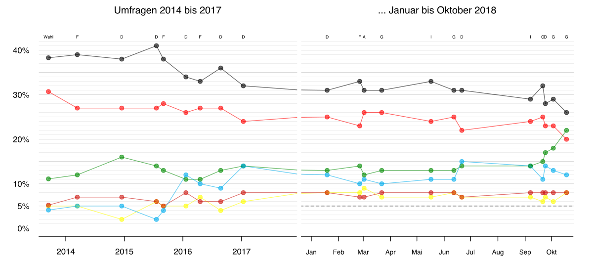 Landtagswahl Hessen, Wahlergebnisse und Umfragen