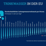 Trinkwasserverbrauch in Europa