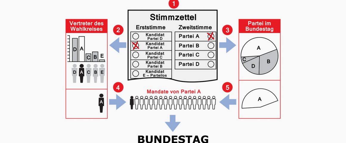 Deutsches Wahlsystem Bundestagswahl