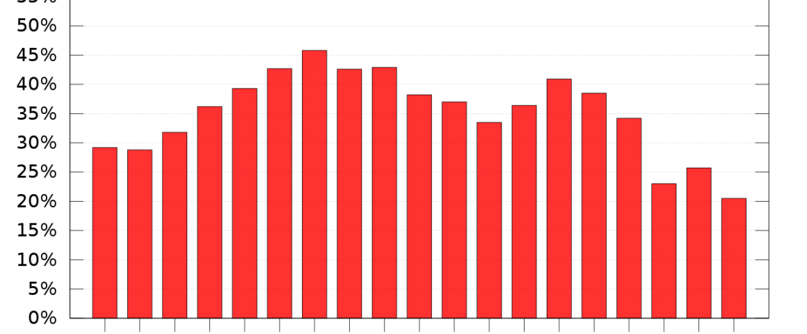 SPD Wahlergebnisse 1949-2017