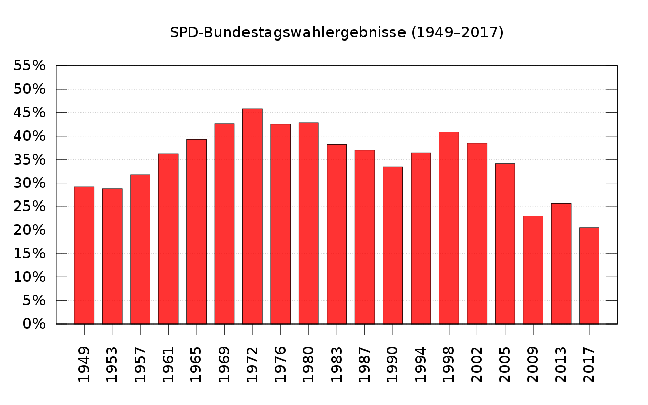 SPD Wahlergebnisse 1949-2017
