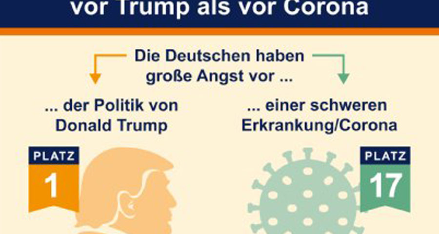 Grafik: Deutschen haben mehr Angst vor Trump als vor Corona
