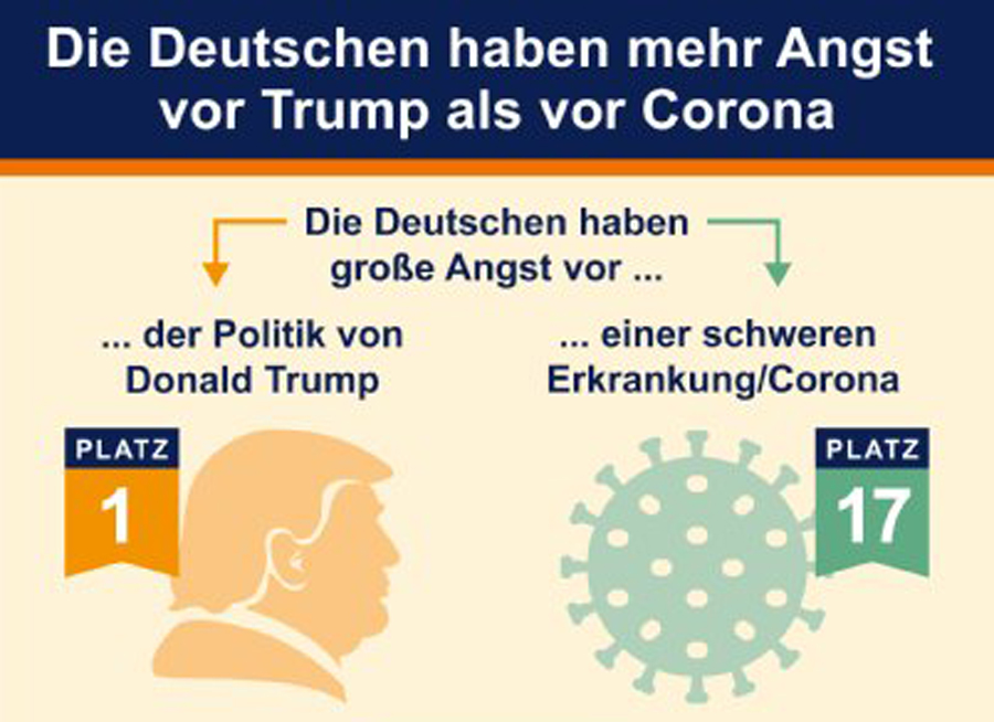 Grafik: Deutschen haben mehr Angst vor Trump als vor Corona