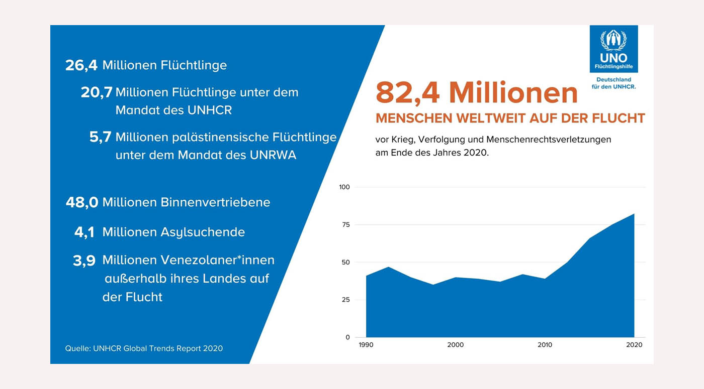 Flucht und Vertreibung in Zahlen