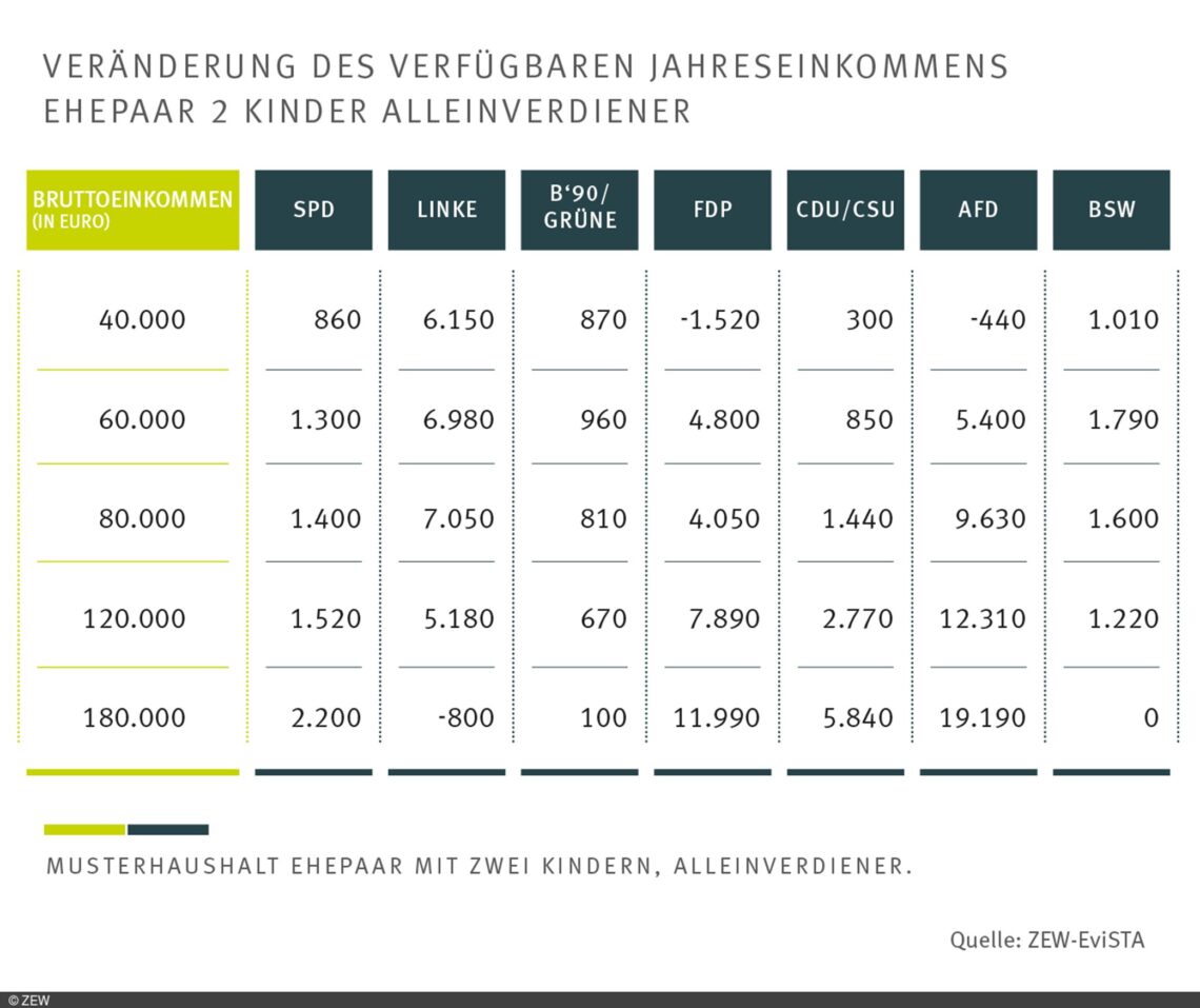 Vergleich der Steuerpläne für Einkommen nach ZEW-Evista
