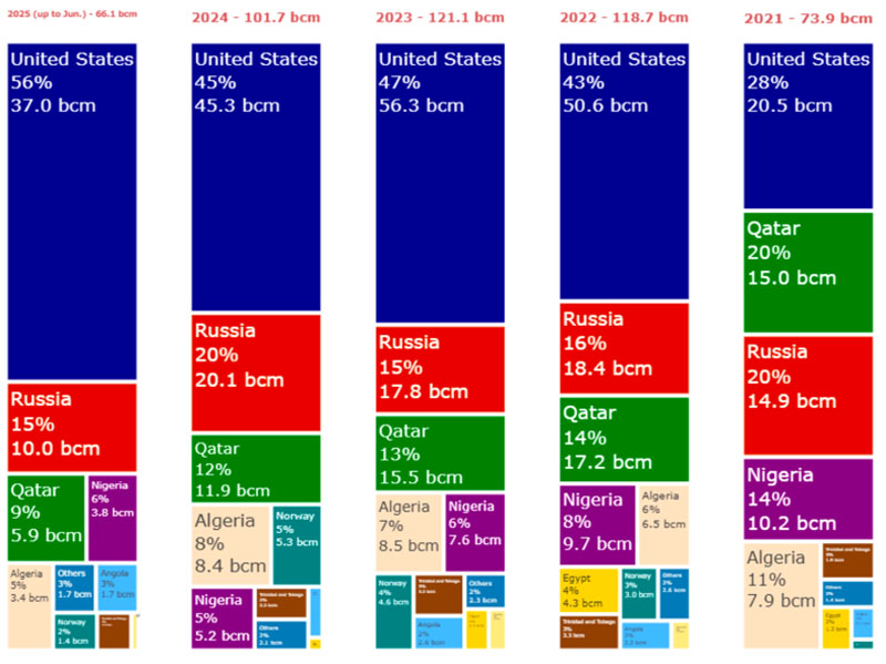 Grafik zum Volumen und Kostenanstieg durch LNG-Bezug