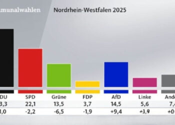 Wahlgrafik vorläufiges Endergebnis Kommunalwahl vom 14.9.2025