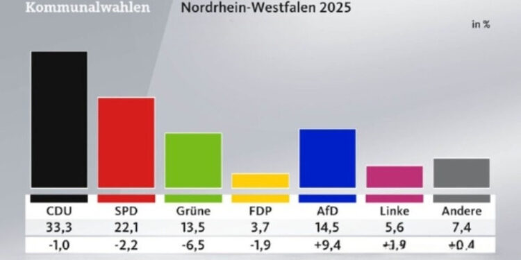 Wahlgrafik vorläufiges Endergebnis Kommunalwahl vom 14.9.2025