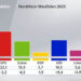 Wahlgrafik vorläufiges Endergebnis Kommunalwahl vom 14.9.2025