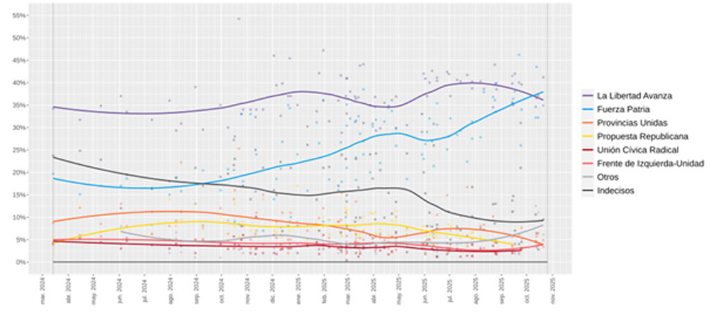Umfrageergebnisse zur Parlamentswahl in Argentinien im Zeitverlauf