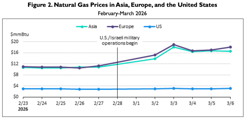 Grafik zu Gaspreisen
