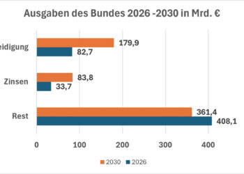 Grafik "Rüstungsausgaben des Bundes 2026-2030