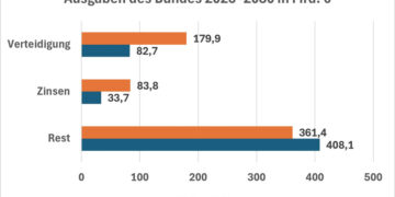 Grafik "Rüstungsausgaben des Bundes 2026-2030