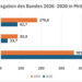 Grafik "Rüstungsausgaben des Bundes 2026-2030