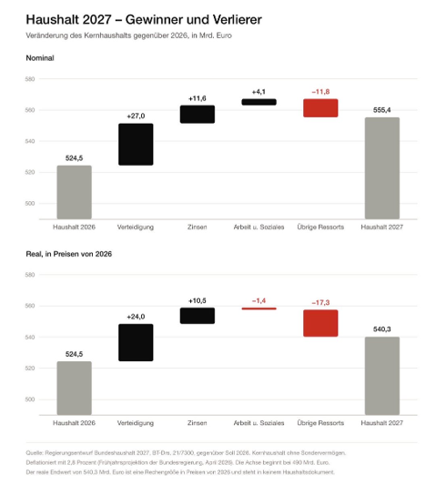 Grafik zum Bundeshaushalt