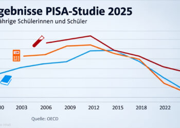 Grafik zu den deutschen Ergebnissen der Pisa-Studie