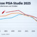Grafik zu den deutschen Ergebnissen der Pisa-Studie