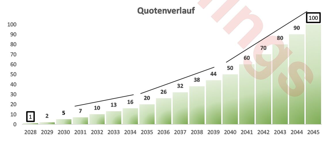 Grafik Quotenverlauf